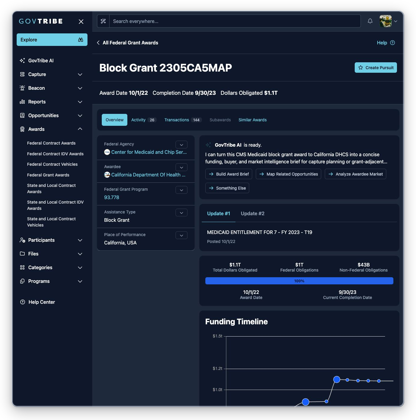 Federal grant award detail for a block grant with transaction count, obligation metrics, badges, GovTribe AI, and description updates