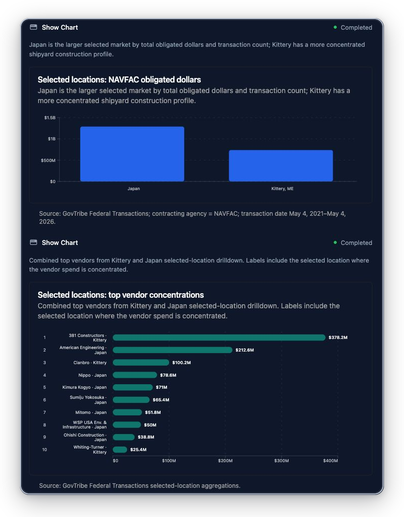 GovTribe AI comparison and leaderboard charts for NAVFAC selected locations