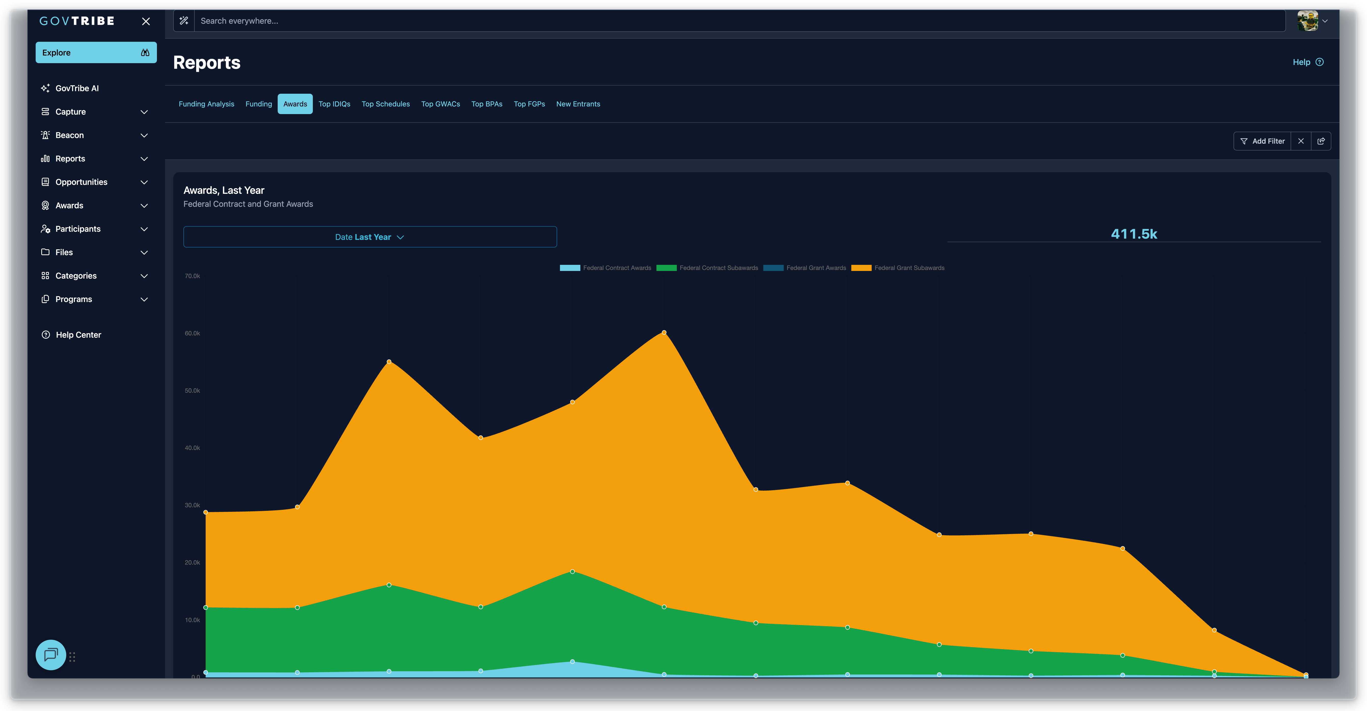 Awards report showing award counts over time