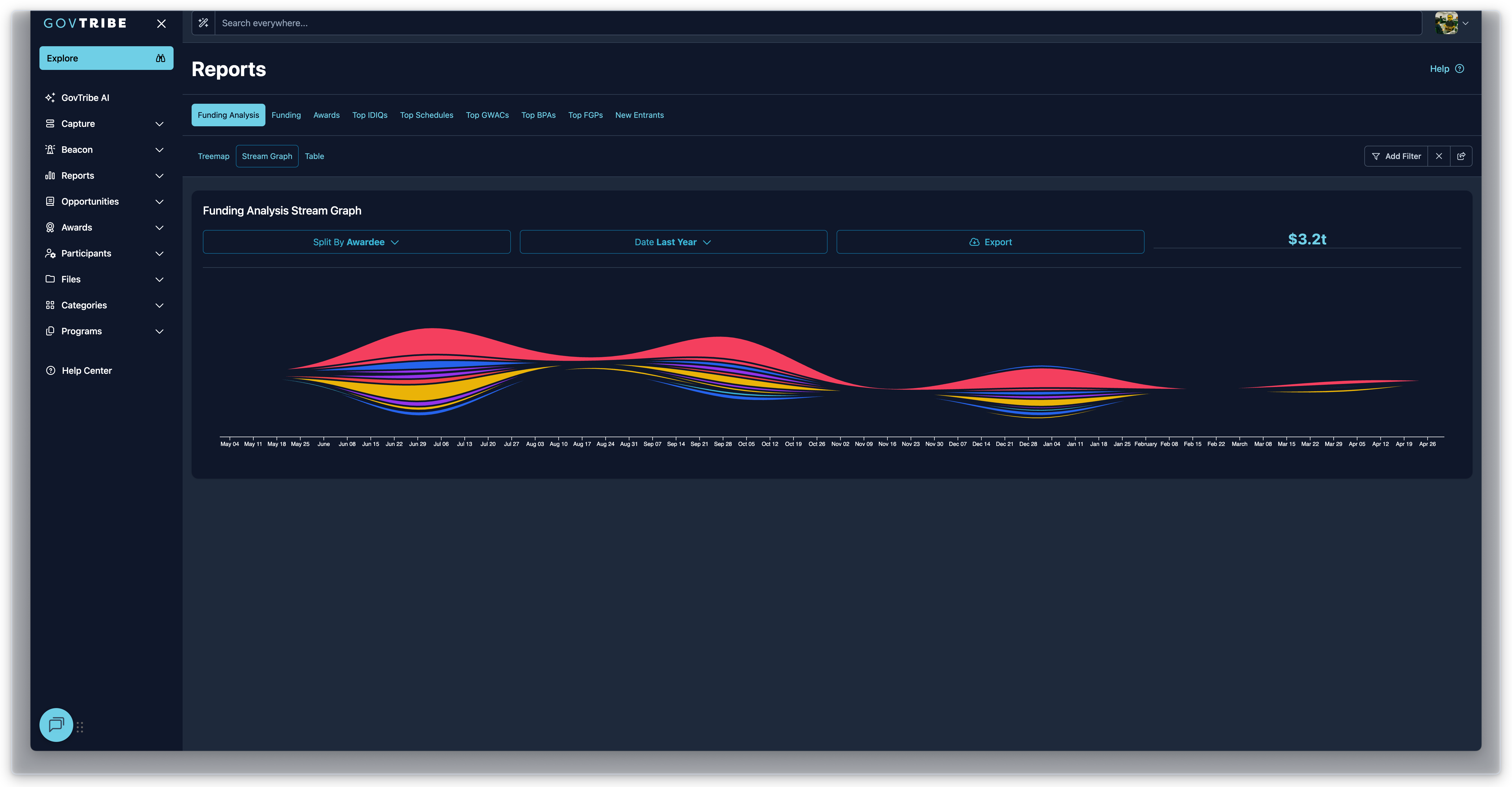 Funding Analysis stream graph for last-year awardee funding