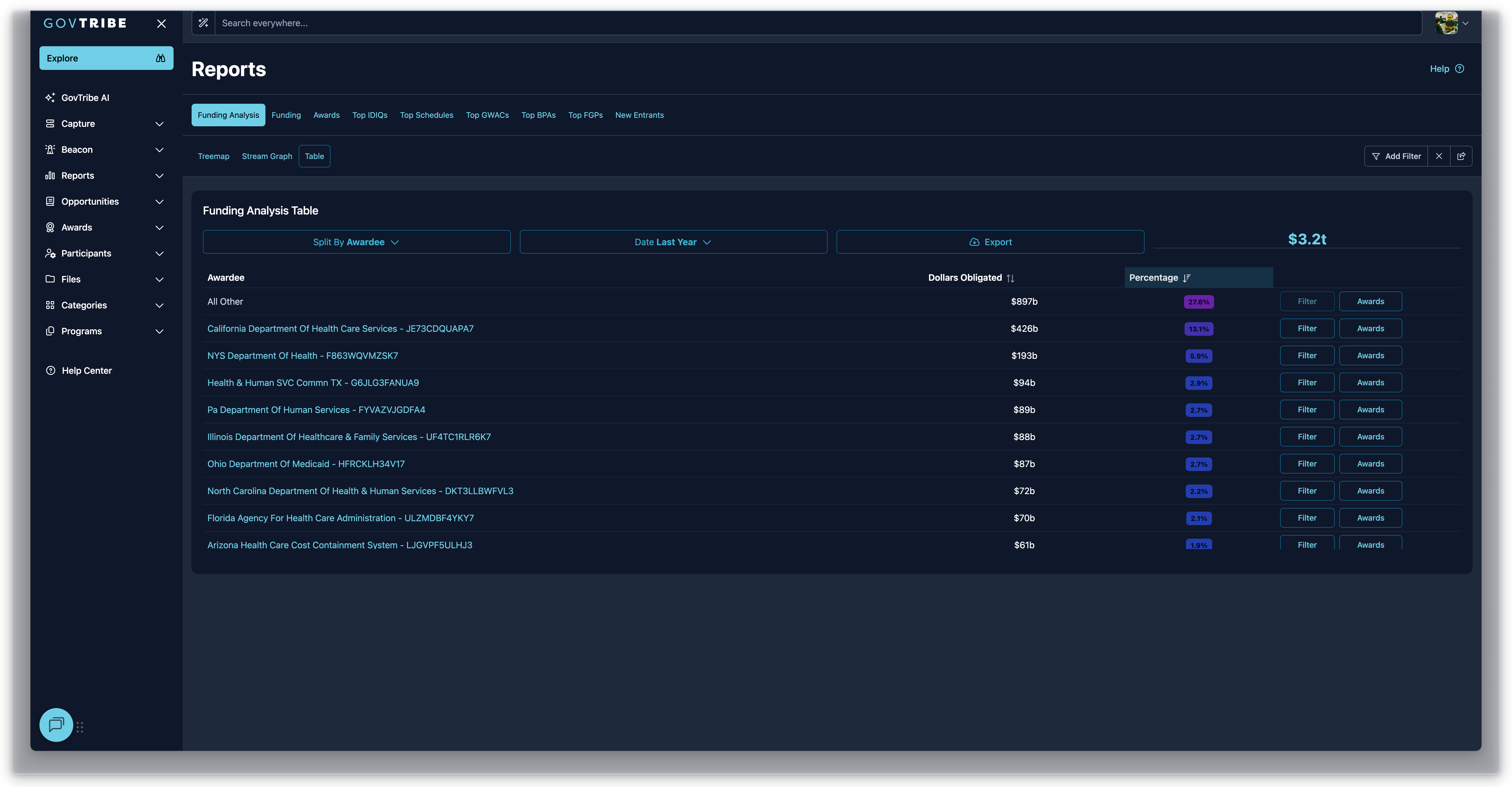 Funding Analysis table with grouped funding rows and Awards actions