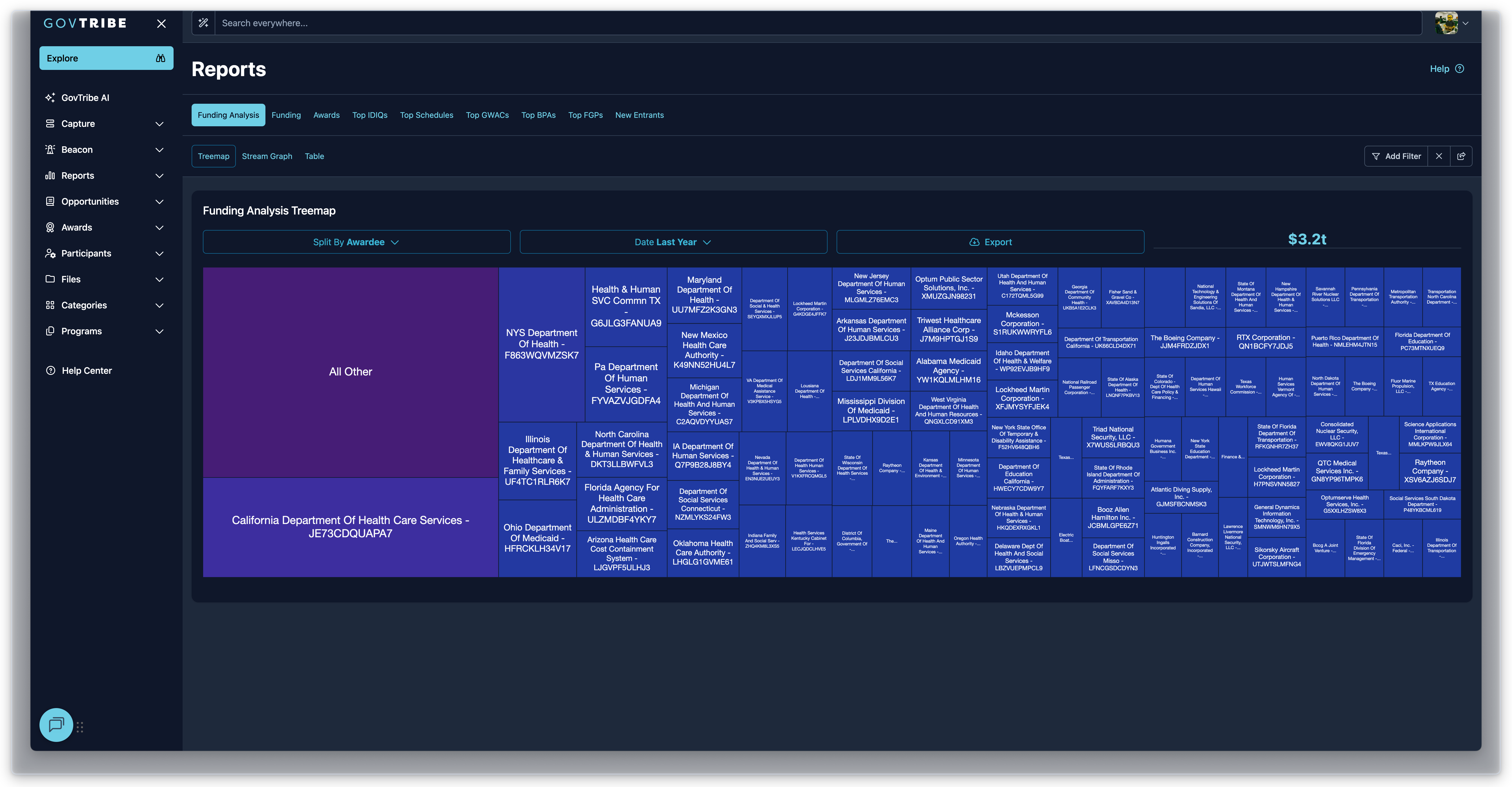 Funding Analysis tree map grouped by awardee for last year