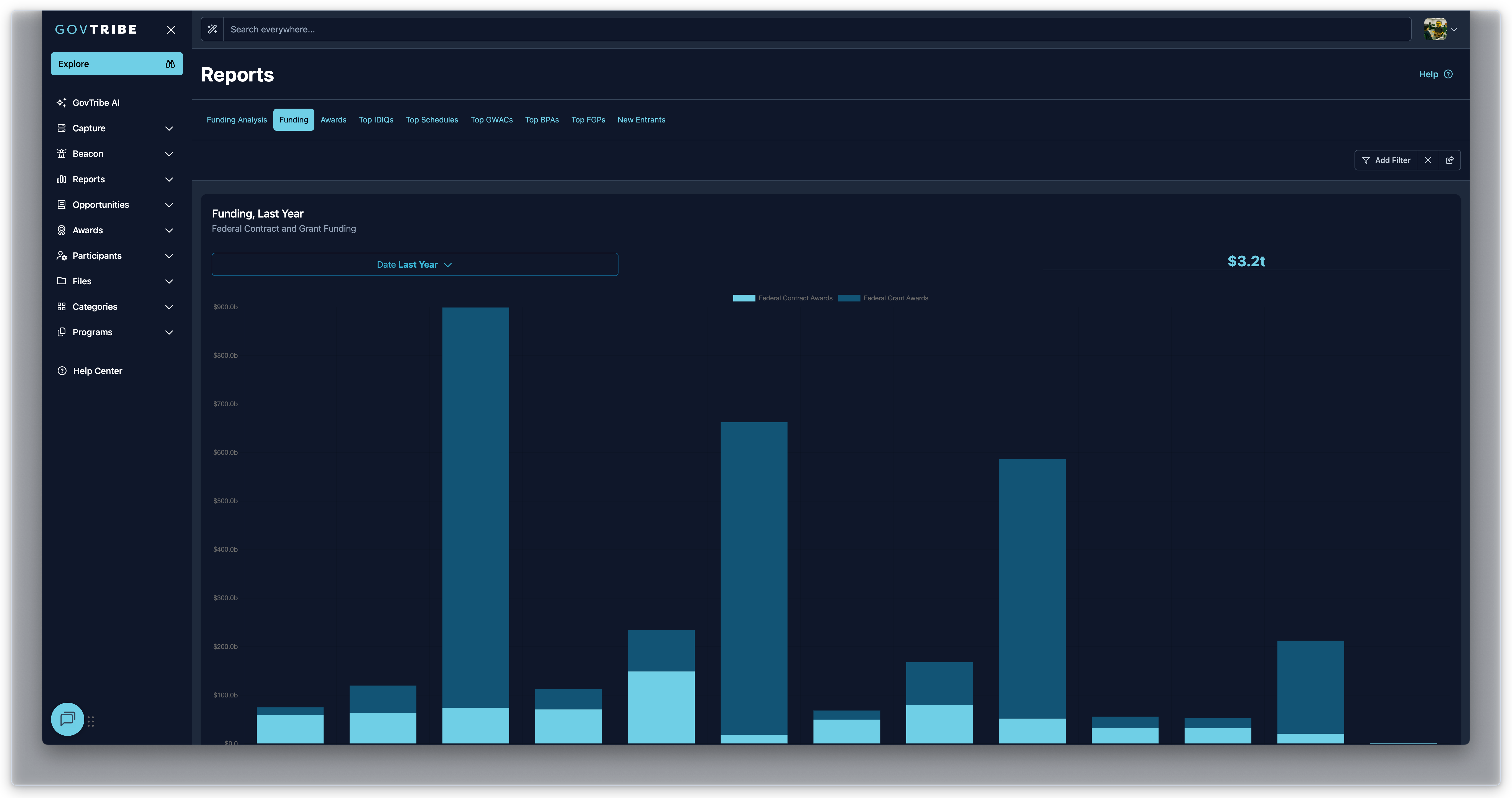 Funding report showing obligated dollars by award transaction family